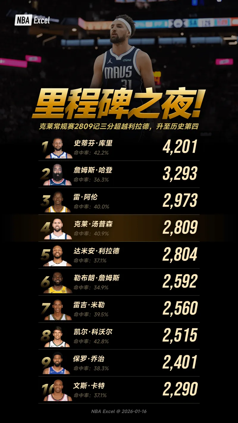 开云-里程碑之夜！克莱常规赛2809记三分超越利拉德，升至历史第四